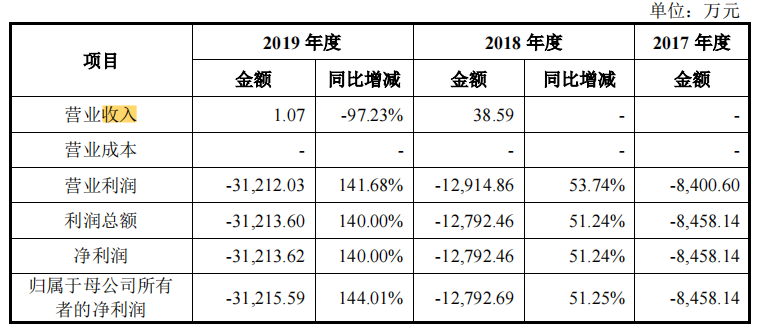 盛诺基IPO终获推进，新产品创收会在今年？