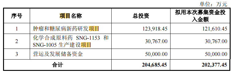 盛诺基IPO终获推进，新产品创收会在今年？