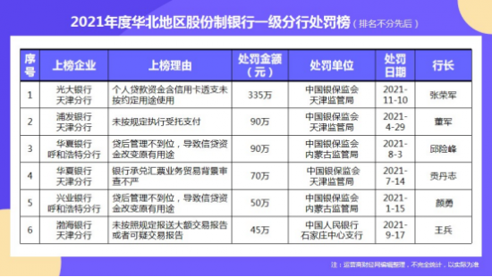 “2021华北股份制银行一级分行处罚榜”发布 最高罚金达335万