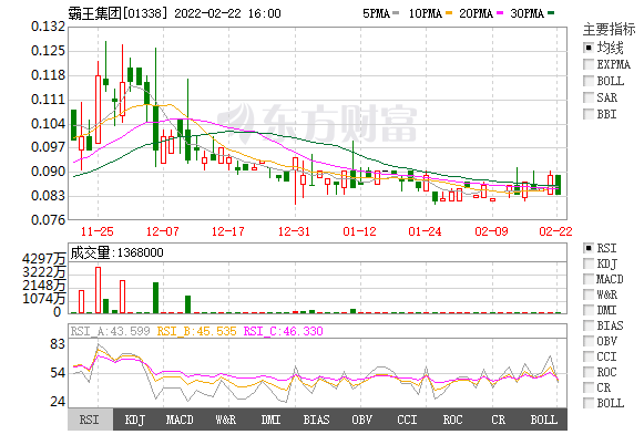 霸王集团净利润四连亏，代工洗发乳还遭罚