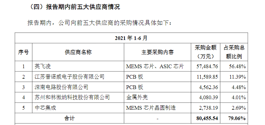 歌尔微创业板IPO：芯片外购为主、自研为辅，毛利率大幅低于可比同行