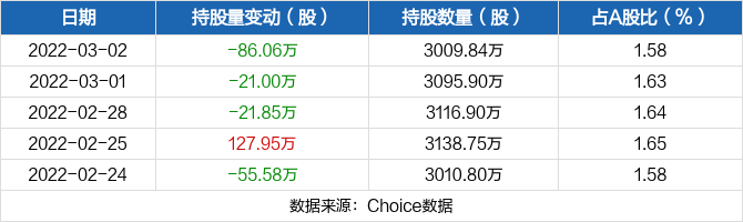 格力地产03月02日被沪股通减持86.06万股