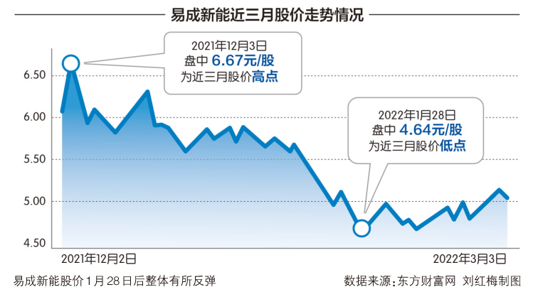 易成新能“85后”副总裁被调查 公司因违规事项刚收监管函