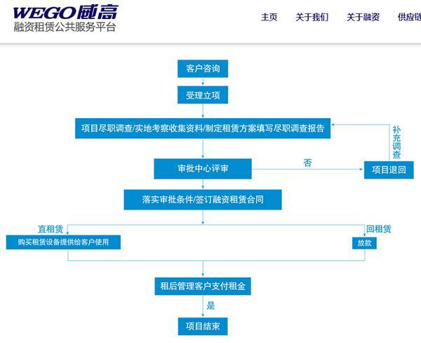 山东威高融资租赁公司被骗2000万元，员工尽职调查期间接受性贿赂，三甲医院办公室被精准“设局”