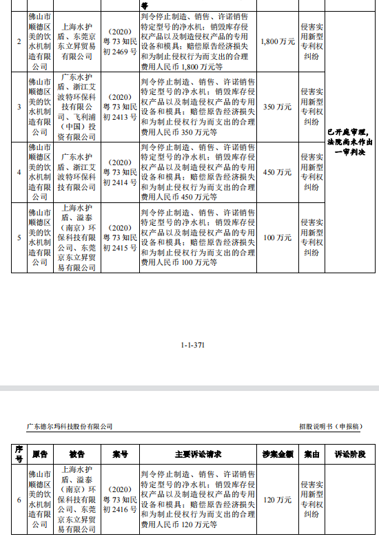 产品靠商标授权、毛利被ODM侵蚀，德尔玛要带2700万官司上市？