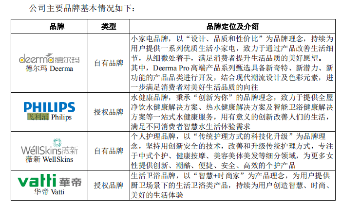 产品靠商标授权、毛利被ODM侵蚀，德尔玛要带2700万官司上市？