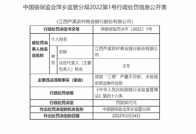 江西芦溪农商银行因贷款“三查”严重不尽职等被罚50万元