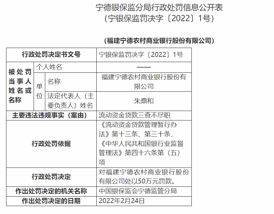 福建宁德农商银行因流动资金贷款三查不尽职被罚50万元