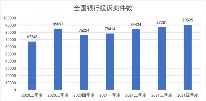 银行业消费投诉连续四季度上涨，股份行最多，城商行环比上涨13.8%