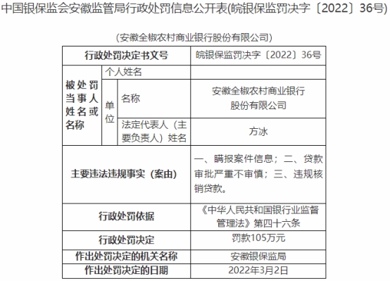 安徽全椒农商行被罚105万：瞒报案件信息等