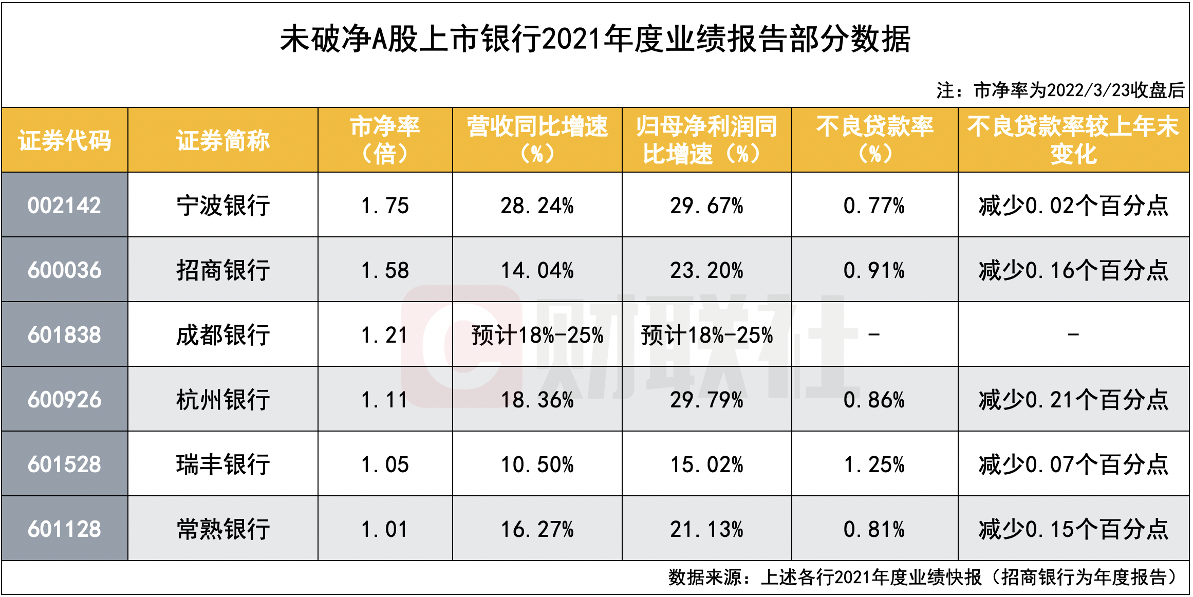 年内又一家上市银行触发稳股价措施 业绩与估值相背离 银行股仅余7只“未破净”