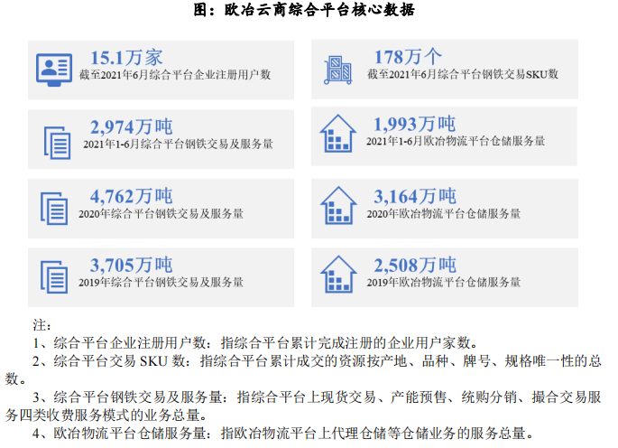 欧冶云商IPO，关联交易引问询、毛利率不足2%