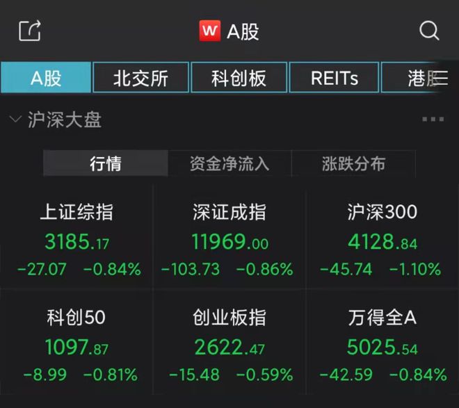 A股低开：沪指跌0.84%，白酒股下挫