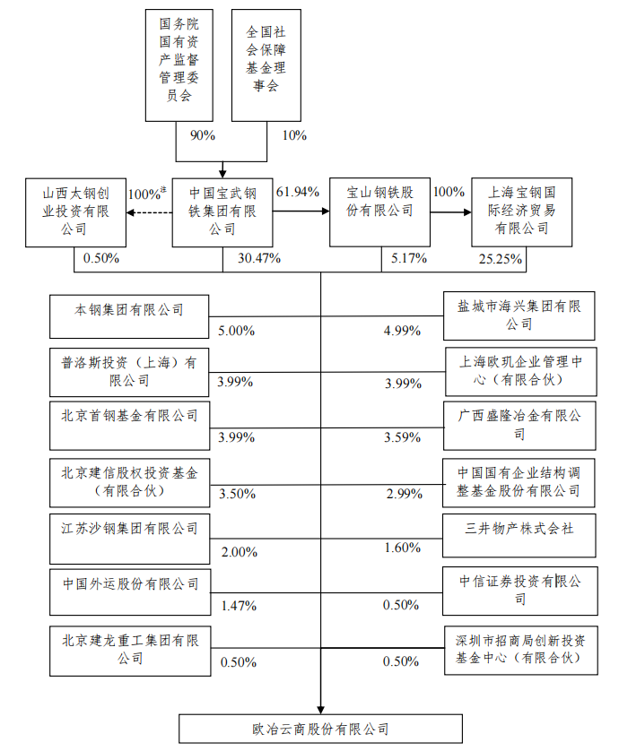 欧冶云商IPO，关联交易引问询、毛利率不足2%