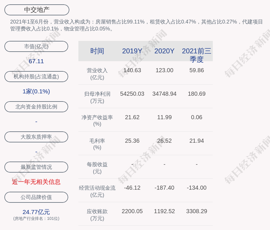 交易异动！中交地产：近3个交易日上涨22.77%，无未披露的重大事项