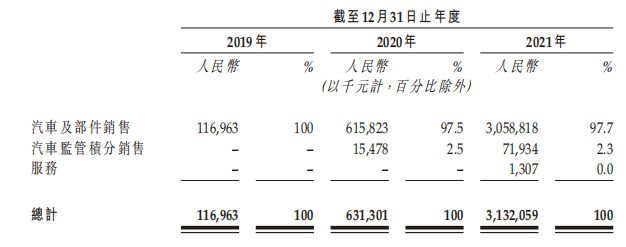 零跑汽车赴港IPO：关联方采购量不小