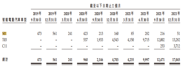 零跑汽车赴港IPO：关联方采购量不小