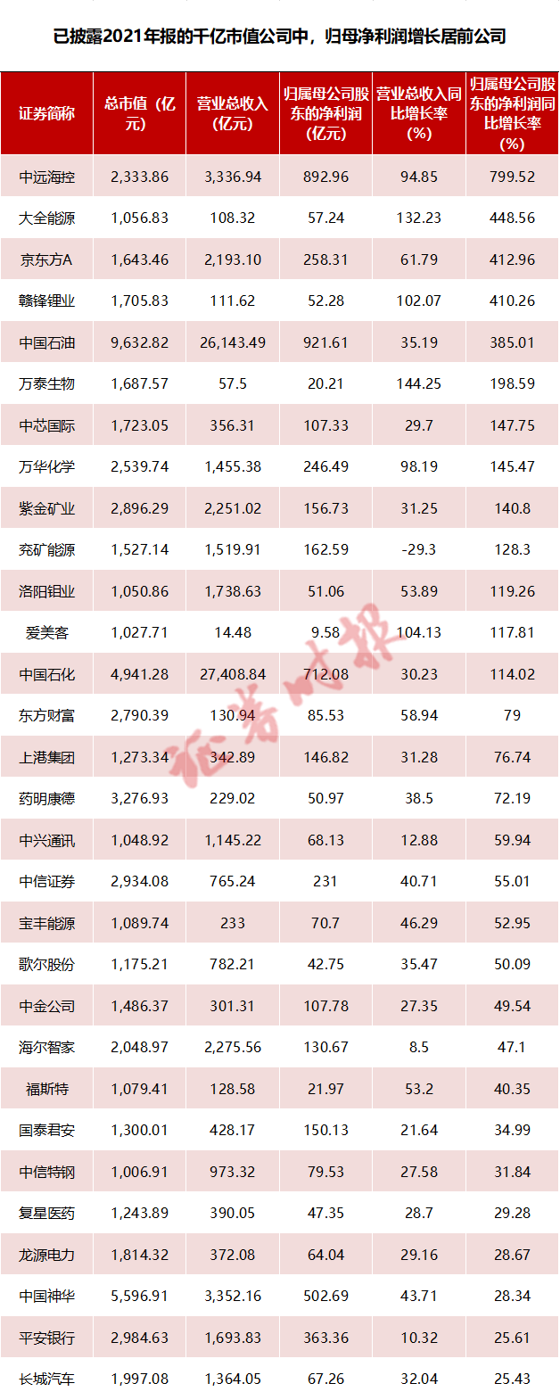 最新！逾千家A股公司披露年报，九成营收实现增长，这些大市值公司高增长（附名单）