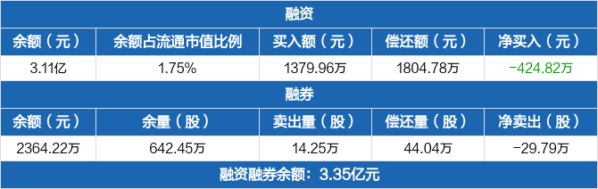 青农商行：融资余额3.11亿元，创近一年新低（04-01）