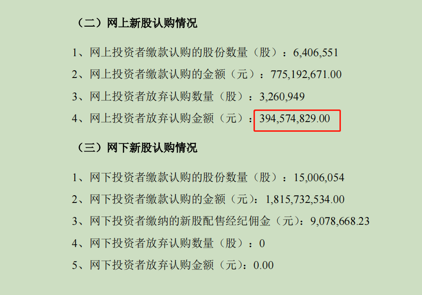 新股发行又现大额包销：网上弃购近4亿元！中信证券、华兴证券“兜底”压力山大？