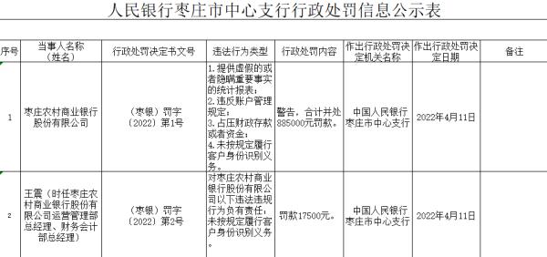 提供虚假或隐瞒重要事实的统计报表，枣庄农商行被警告并罚款