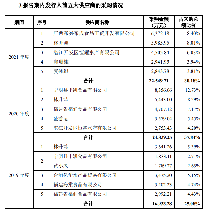 鲜美来IPO更新招股书:存货风险犹存、供应商变化大！