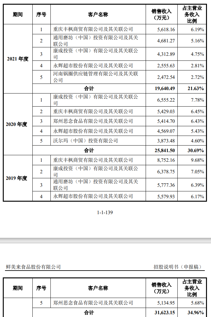 鲜美来IPO更新招股书:存货风险犹存、供应商变化大！