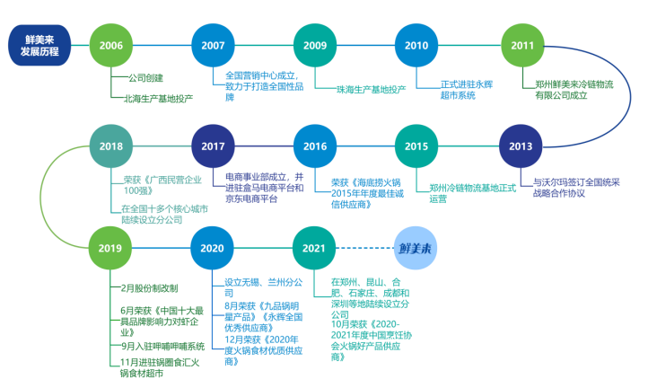 鲜美来IPO更新招股书:存货风险犹存、供应商变化大！