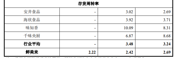 鲜美来IPO更新招股书:存货风险犹存、供应商变化大！