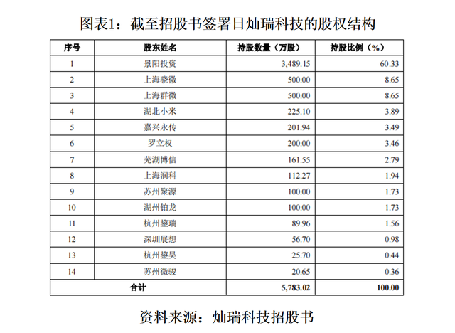 灿瑞科技IPO：10机构突击入股，客户股东身份重叠涉嫌利益输送