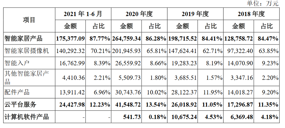 萤石网络IPO恢复审核：家居摄像机业务还能火多久？