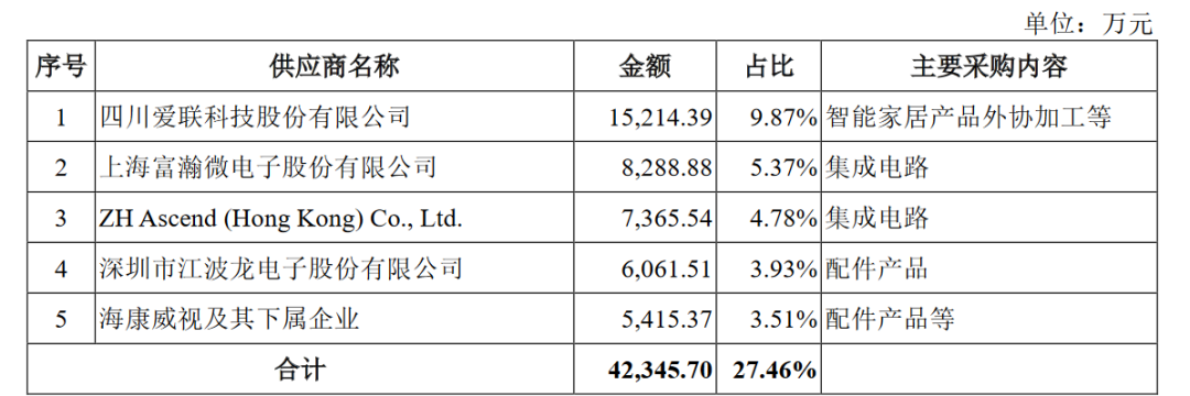 萤石网络IPO恢复审核：家居摄像机业务还能火多久？