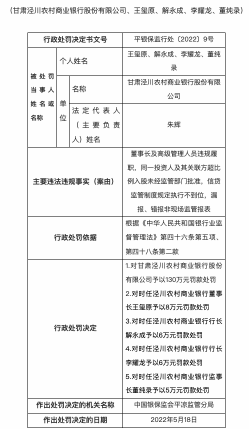 甘肃泾川农商银行被罚130万元，涉董事长及高级管理人员违规履职