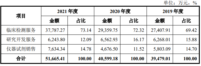 世和基因闯关IPO:靠市场托底能扭亏吗？