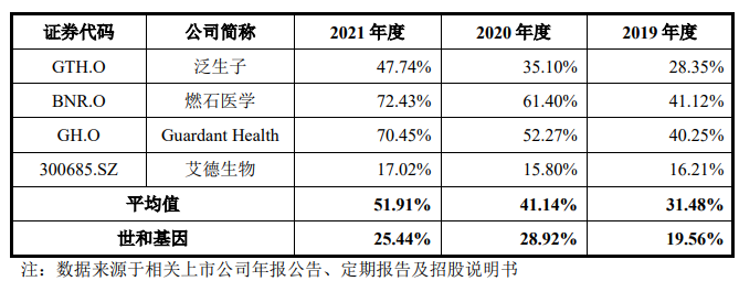 世和基因闯关IPO:靠市场托底能扭亏吗？