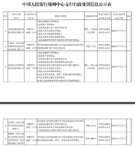 河南巩义农商行被罚136万：违反金融统计管理规定等