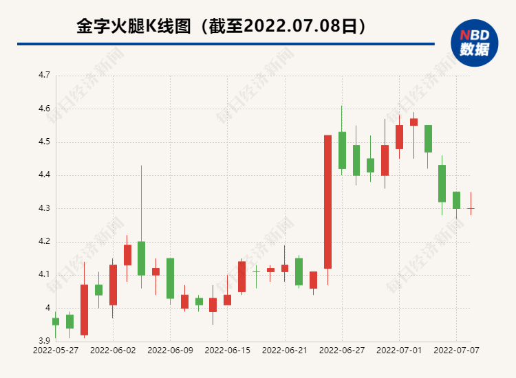 “土豪交易员”事件后续：金字火腿收《行政处罚事先告知书》 定增计划此前因被调查终止