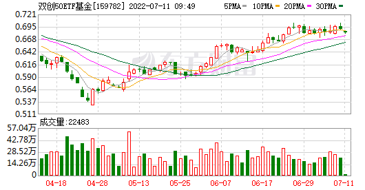 双创50ETF基金：连续6日融资净偿还累计72.48万元（07-08）