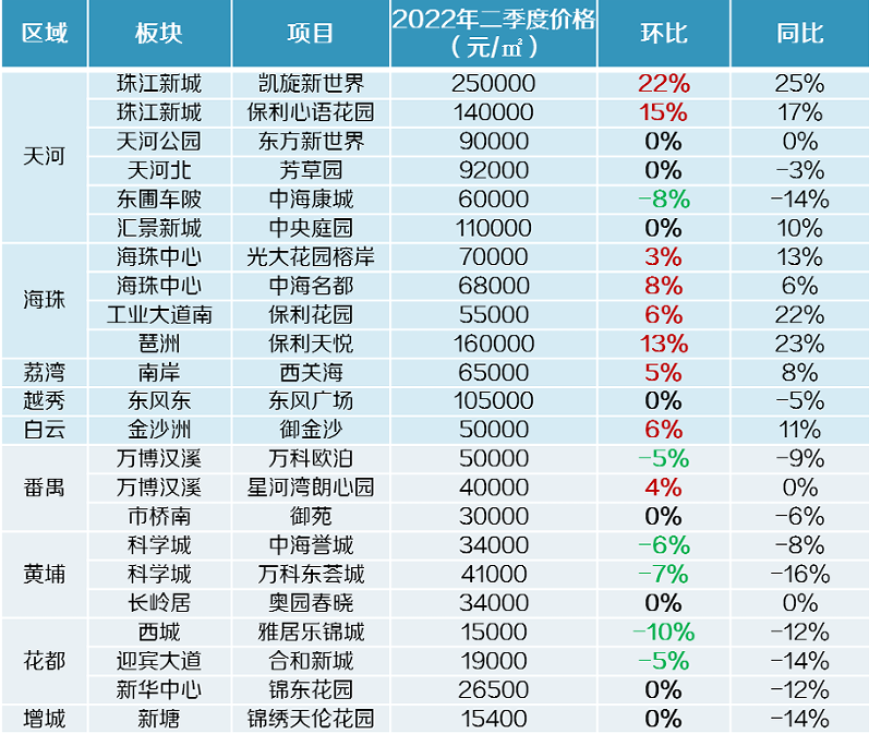 每经品房 | 有的上涨25%，有的下跌16%！二季度广州楼盘价格为何“冰火两重天”？