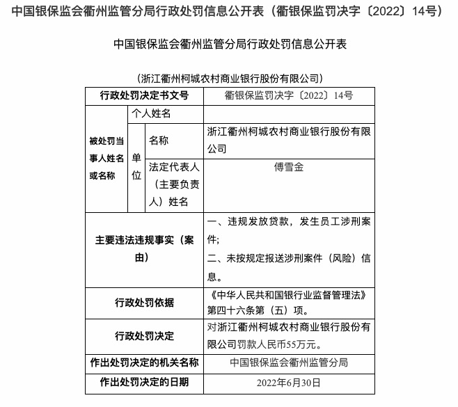 浙江衢州柯城农商行因违规发放贷款等被罚55万