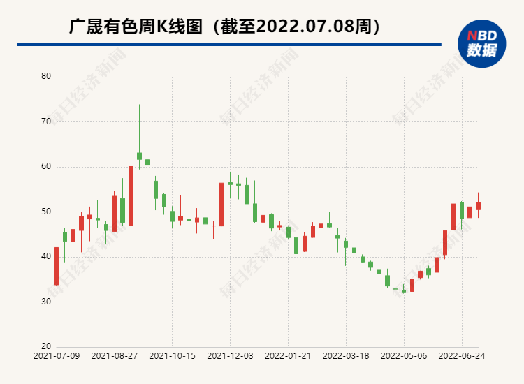 拿下采矿权，稀土储量暴增8倍 广晟有色两个半月股价涨超80%