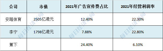 做防晒服饰的蕉下IPO：卖出100元有24元用于广告营销，靠网红撑起流量但利润微薄