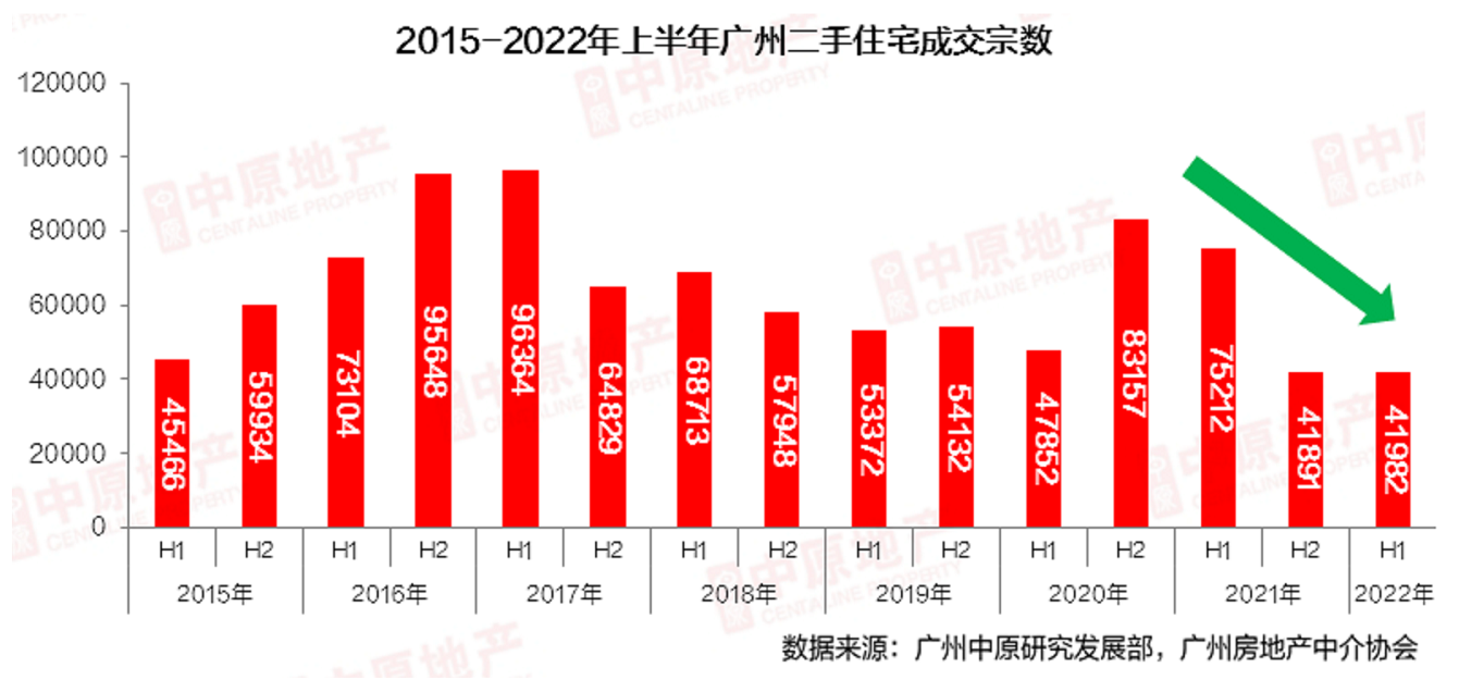 新房成交跌超3成，二手房跌超4成！上半年广州楼市渐进复苏，政策或难有松绑空间