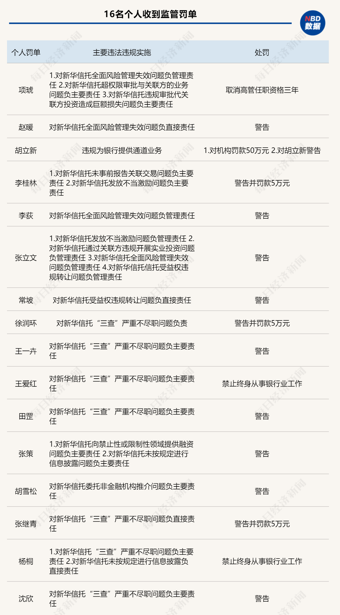 新华信托被罚1450万！涉及十余条违法违规事实，16名相关责任人也同步受罚