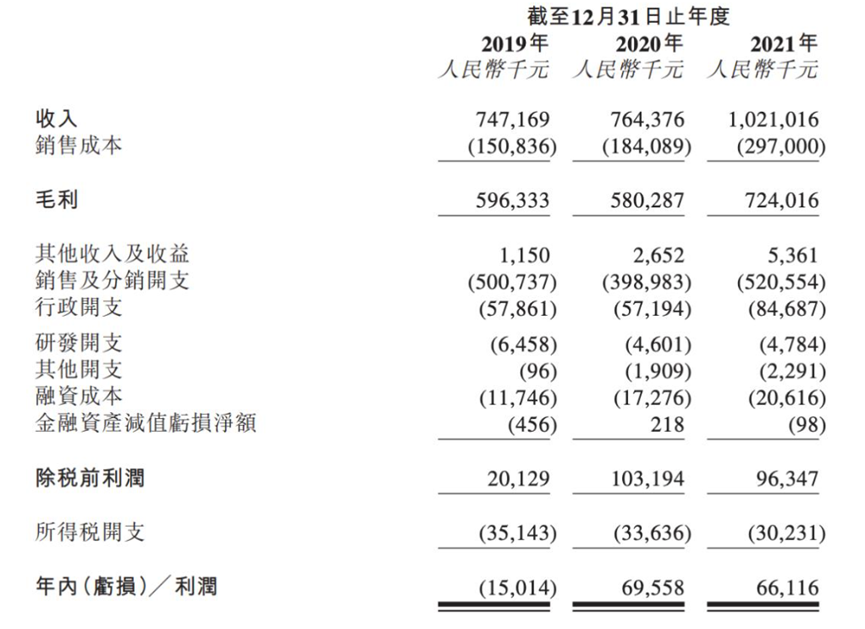 大麦植发港股IPO：“微针”技术有多牛？