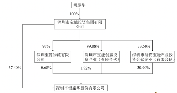 钜盛华负债超800亿，逾期375亿！宝能集团能挺住吗？