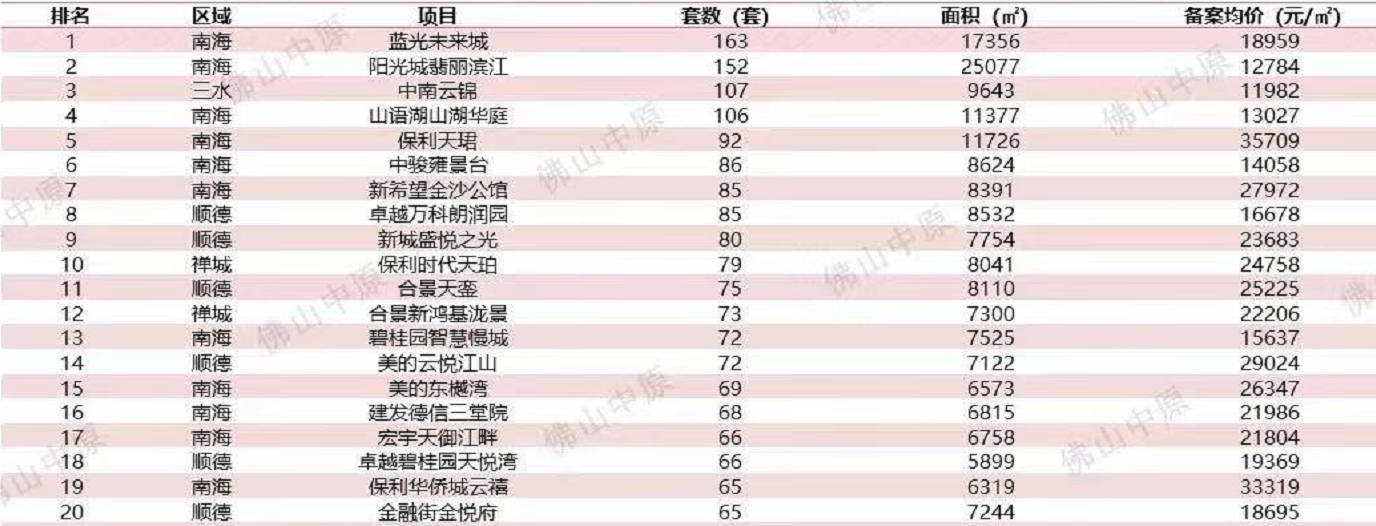 7月新房成交创9年来新低！佛山哪些楼盘在逆市热销？