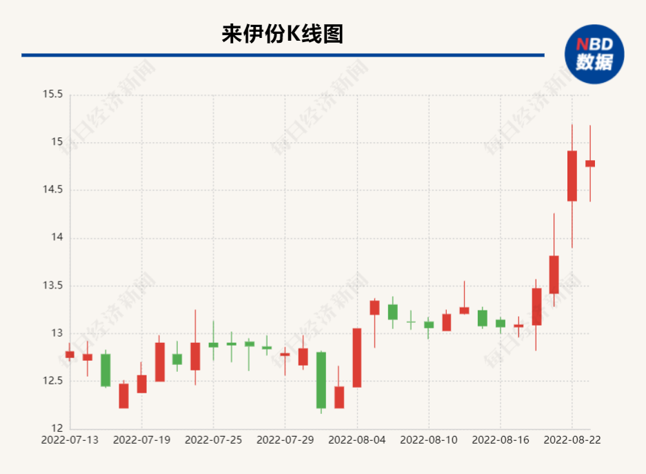 神秘牛散汪小明豪掷超2亿举牌来伊份 他是谁？他看中了什么？