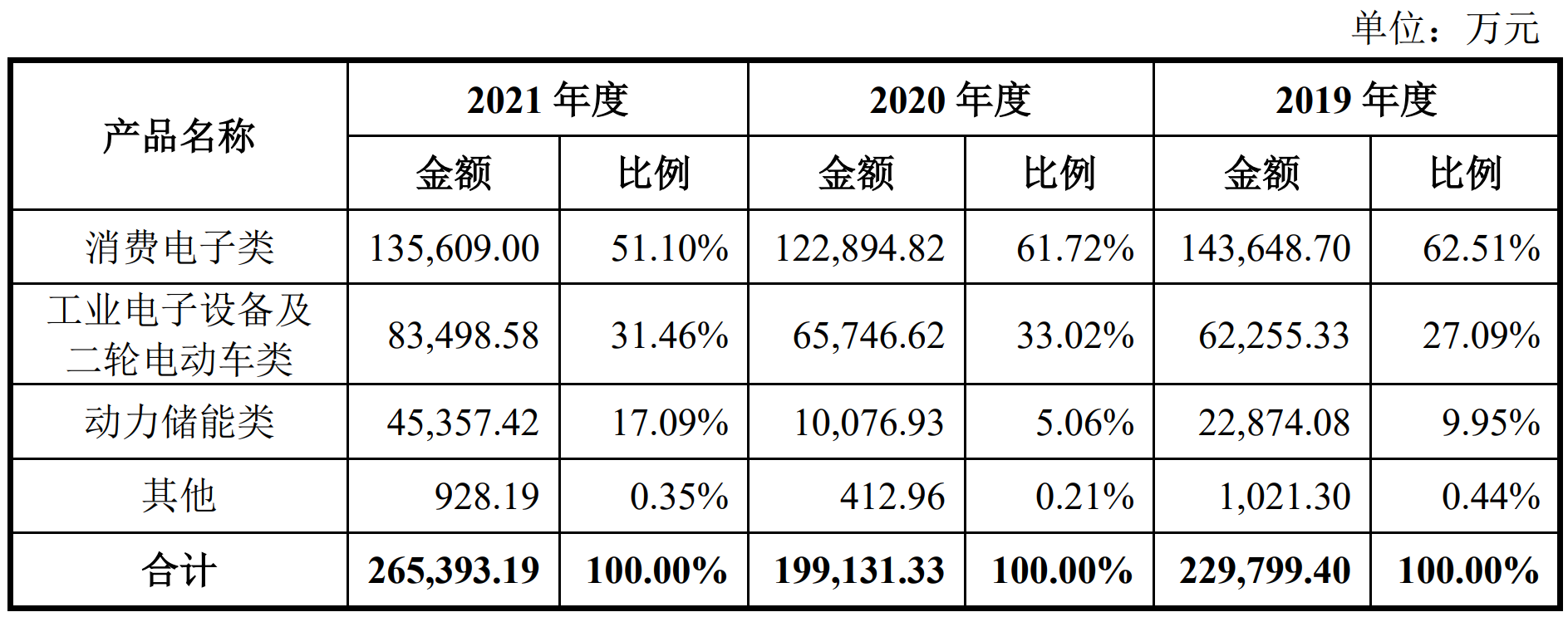 明美新能拟创业板IPO：与两家大客户疑为贴牌代工关系，有募投项目未明确披露可行性和必要性