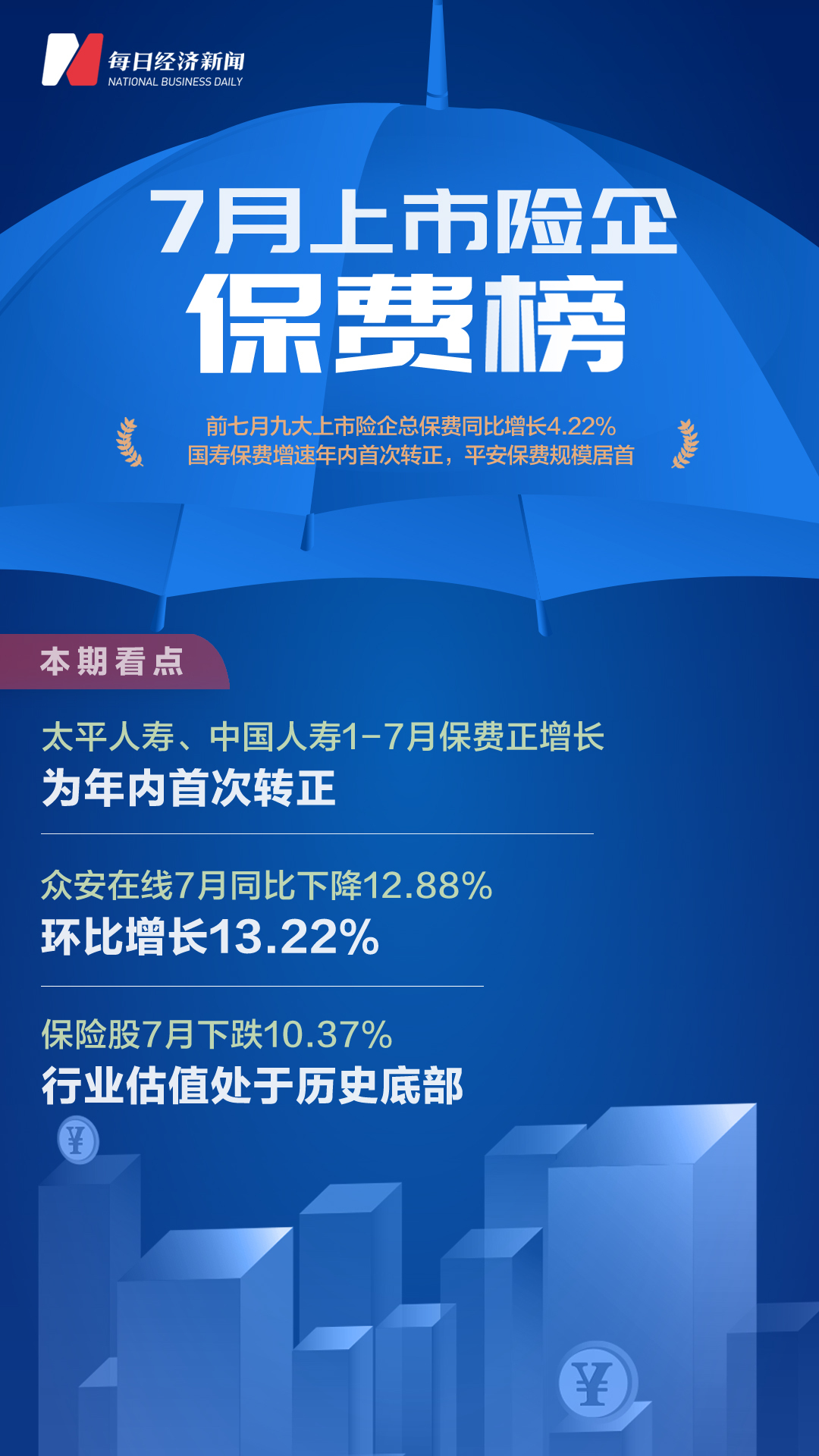 九大上市险企前七月保费总计1.94万亿元，国寿保费增速年内首次转正